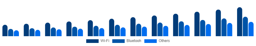Mexico Smart Home Appliances Market Connectivity 2025-2033