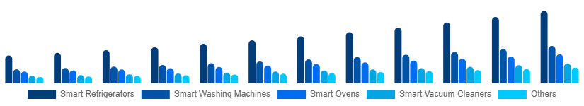 Mexico Smart Home Appliances Market Product 2025-2033