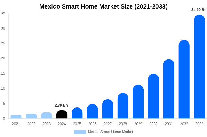 Mexico Smart Home Market Size, Share Report By 2033