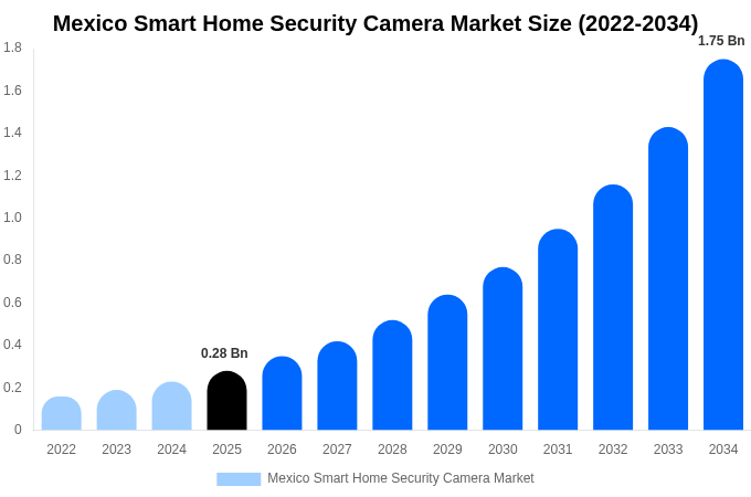 Mexico Smart Home Security Camera Market Size Report By 2034
