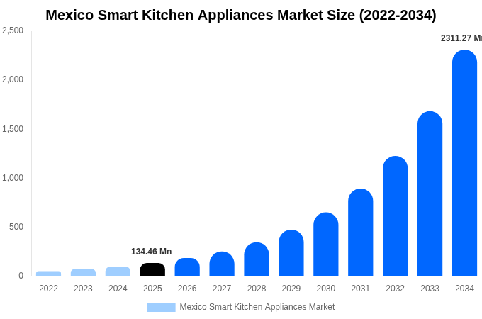 メキシコ スマートキッチン家電市場 市場規模・シェアレポート 2034年まで