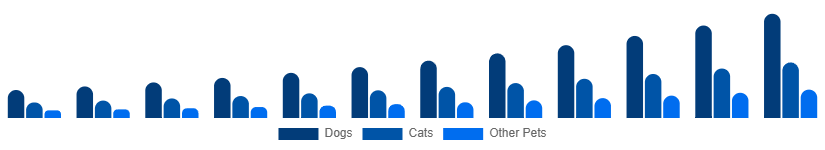 Mexico Smart Pet Products Market Pet Type 2025-2033