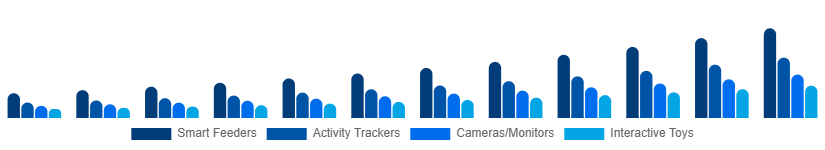 Mexico Smart Pet Products Market Product Type 2025-2033