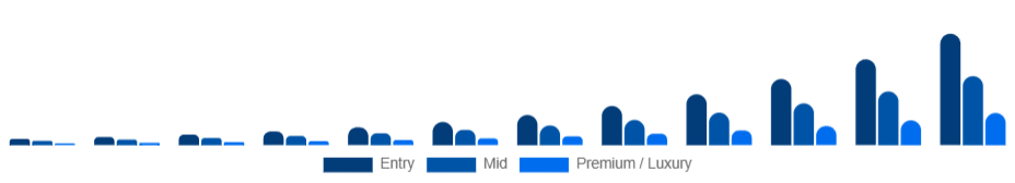 Mexico Smart Rings Market Price tier 2025-2033