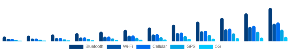 Mexico Smart Wearables Market Connectivity 2025-2033