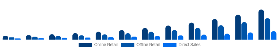 Mexico Smart Wearables Market Distribution Channel 2025-2033