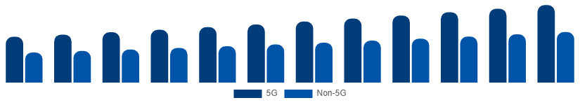 Mexico Smartphone Market Connectivity 2025-2033
