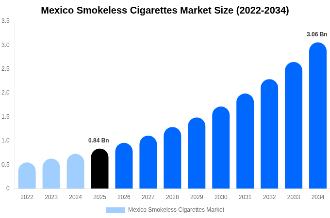 Mexico Smokeless Cigarettes Market Size, Share & Trends Report By 2034