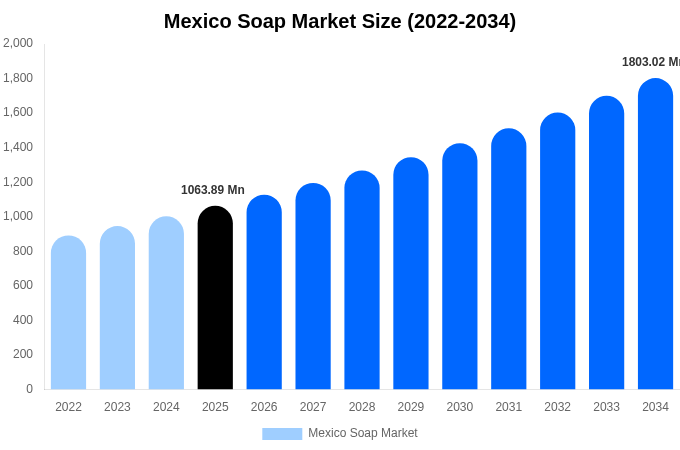 メキシコ 石鹸市場 市場規模・シェア・成長レポート 2034年まで