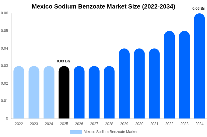Mexico Sodium Benzoate Market Size & Share Report By 2034