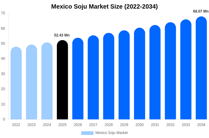 Mexico Soju Market Size & Share Report By 2034