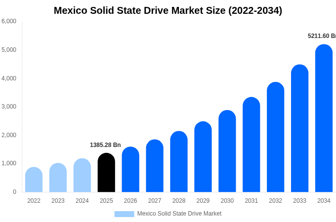 Mexico Solid State Drive Market Size, Share Report By 2034
