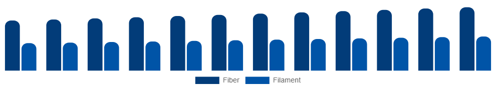 Mexico Spandex Market Form 2025-2033