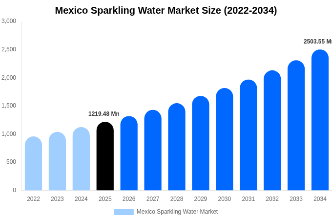 Mexico Sparkling Water Market Size, Share & Growth Analysis By [2034]