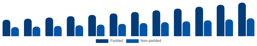 Mexico Sports Bra Market Product 2025-2033