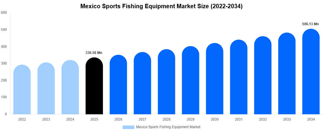Mexico Sports Fishing Equipment Market Size, Trends & Forecast Analysis (2026-2034)