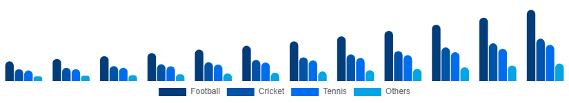 Mexico Sports Streaming Platform Market Sport Type 2025-2033