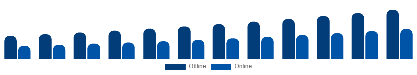 Mexico Sports Wearables Market Distribution Channel 2025-2033