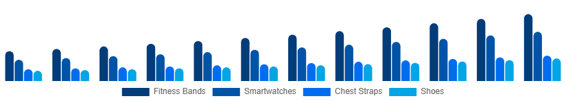 Mexico Sports Wearables Market Product 2025-2033