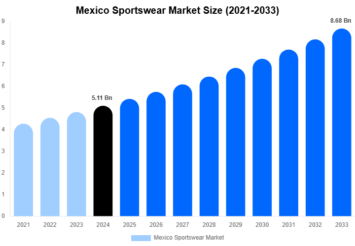 Mexico Sportswear Market Size Report By 2033