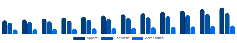 Mexico Sportswear Market Product 2025-2033