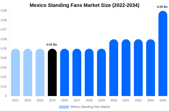 Mexico Standing Fans Market Size, Share & Growth Report By [2034]