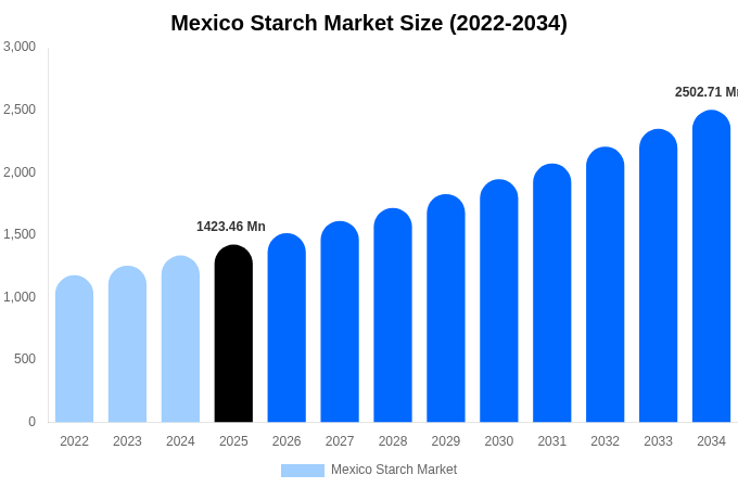 Mexico Starch Market Size, Share Report By 2034