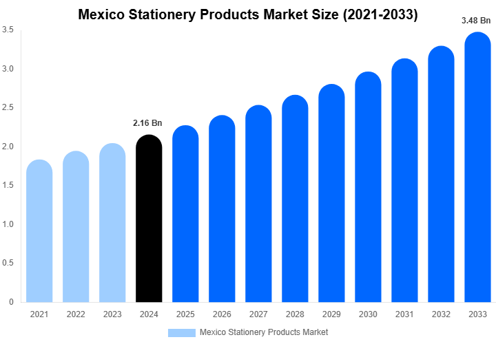 Mexico Stationery Products Market Size, Trends & Forecast Analysis (2025-2033)
