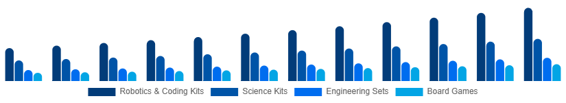 Mexico STEM Toys Market Type 2025-2033