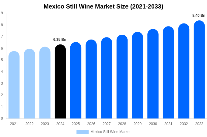 Mexico Still Wine Market Size, Share & Growth Report By [2033]