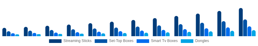 Mexico Streaming Media Devices Market Device Type 2025-2033