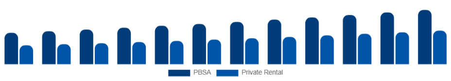 Mexico Student Accommodation Market Property Type 2025-2033