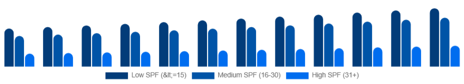 Mexico Sun Care Products Market SPF level 2025-2033