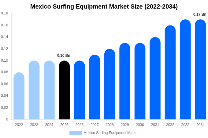 Mexico Surfing Equipment Market Size, Share Report By 2034