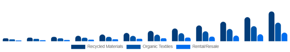 Mexico Sustainable Fashion Market Product 2025-2033