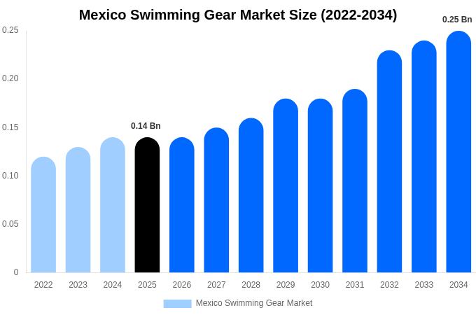 メキシコ 水泳用品市場 市場規模・シェアレポート 2034年まで