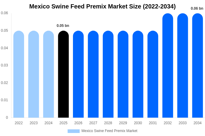 Mexico Swine Feed Premix Market Size, Trends & Forecast Analysis (2026-2034)