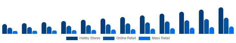 Mexico Tabletop Games Market Distribution 2025-2033