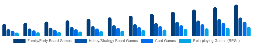 Mexico Tabletop Games Market Game Type 2025-2033