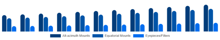 Mexico Telescope Market Mount & Accessories 2025-2033