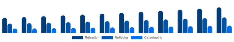 Mexico Telescope Market Optical Design 2025-2033