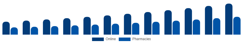 Mexico Testosterone Booster Supplements Market Distribution 2025-2033