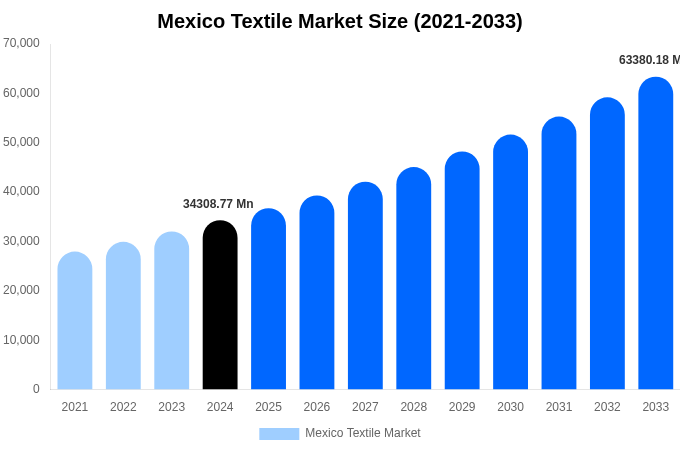 Mexico Textile Market Size, Share & Growth Analysis By [2033]