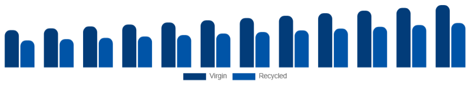 Mexico Tissue Paper Market Material 2025-2033