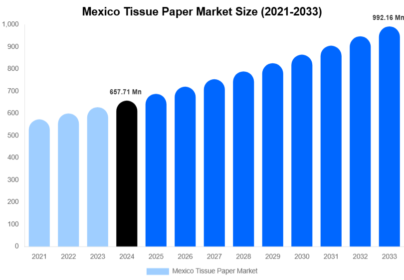 Mexico Tissue Paper Market Size, Share & Trends Report By 2033