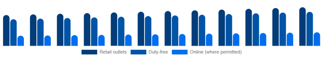Mexico Tobacco Products Market Channel 2025-2033