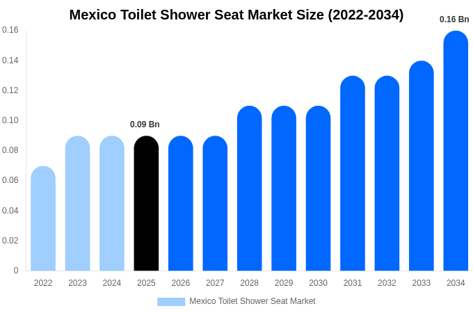 Mexico Toilet Shower Seat Market Size, Share & Trends Report By 2034