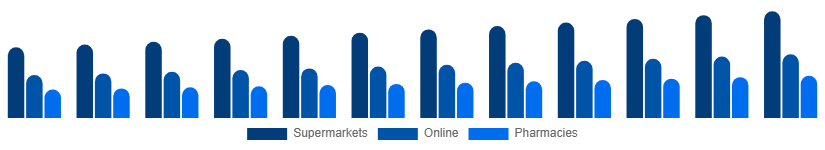 Mexico Toothpaste Market Distribution 2025-2033