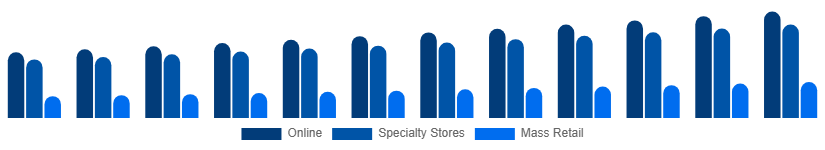 Mexico Toys and Games Market Distribution Channel 2025-2033