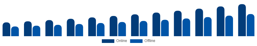 Mexico Travel Agency Market Booking Mode 2025-2033